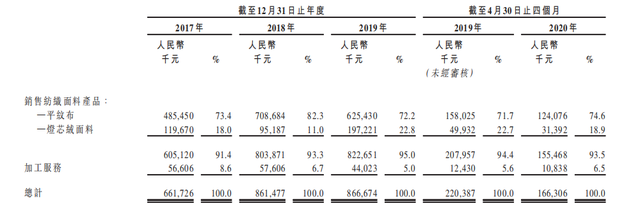 新股观察｜亚东集团，纺织面料制造商