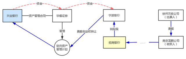 票据收益权能否作为基础资产设立信托计划?(票据融资系列问题深度解析)