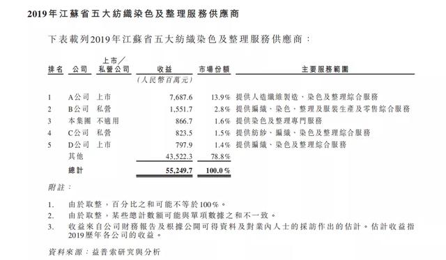 新股观察｜亚东集团，纺织面料制造商