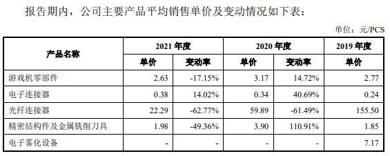 致尚科技营收大头靠游戏机零部件 3亿买房IPO募资补票