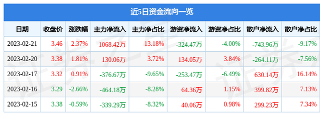 锌业股份（000751）2月21日主力资金净买入1068.42万元