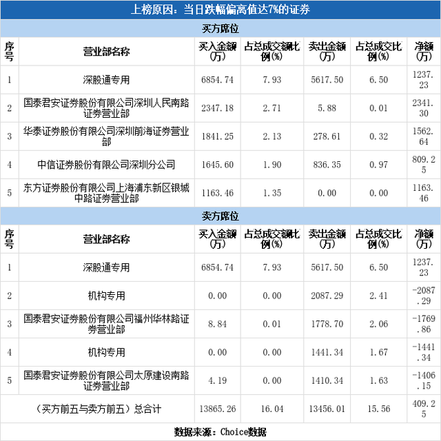 多主力现身龙虎榜，神火股份下跌9.86%（12-22）