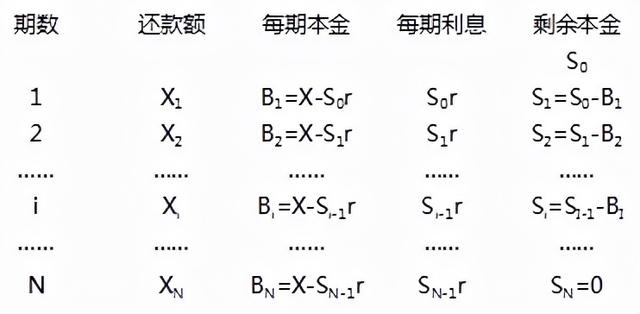 等额本息房贷计算方法