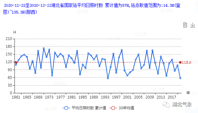 下周又有强冷空气携雨雪来袭！入冬以来湖北有多冷？数据告诉你