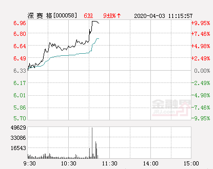 快讯：深赛格涨停 报于6.96元