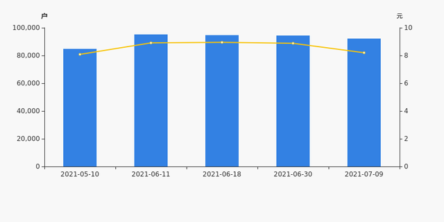 凯乐科技股东户数下降2.33%，户均持股8.85万元