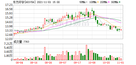 东方环宇股东户数减少53户，户均持股20.06万元