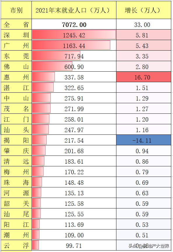 广东人口：超1.2亿！3城破千亿，佛山很猛，深圳工资高，盛产房奴