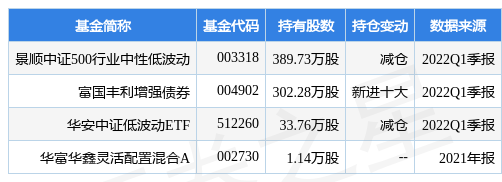 5月31日中国西电涨6.28%，景顺中证500行业中性低波动基金重仓该股