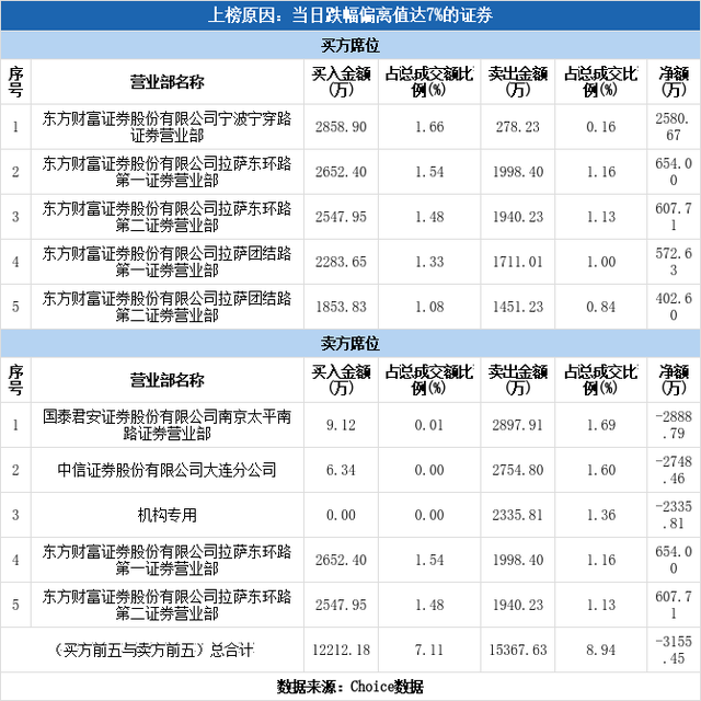 机构现身龙虎榜，久其软件下跌9.87%（11-03）