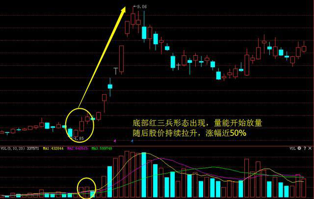 老股民常说的“红三兵”原来这么简单，学会随便买入都是大牛股！