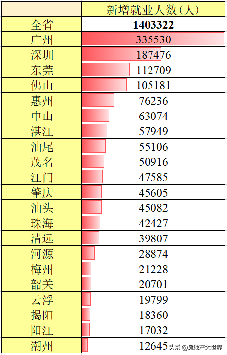 广东人口：超1.2亿！3城破千亿，佛山很猛，深圳工资高，盛产房奴