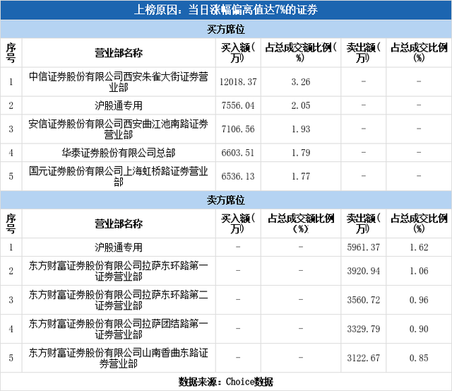 多主力现身龙虎榜，中国医药涨停（11-18）