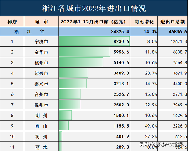 浙江盘点：GDP全国第4，舟山很猛，绍兴很富，嘉兴有钱，房价在跌