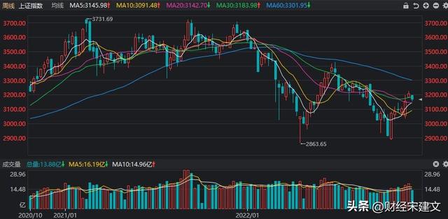 A股：三大指数本周全线收跌，下周会怎么走？