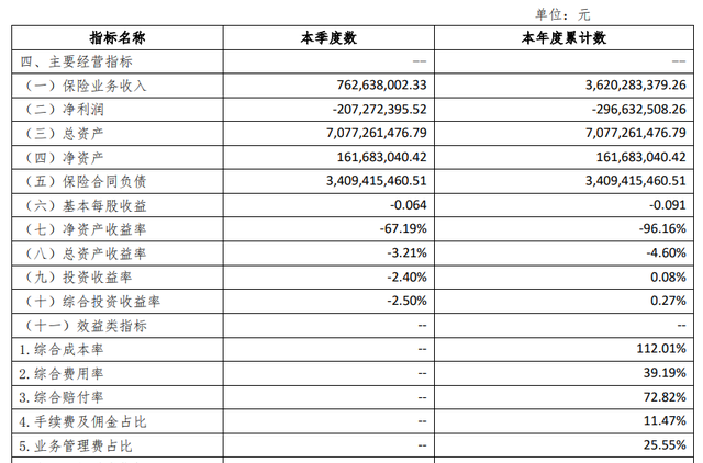 长安保险2023年亏损近3亿，违规现象较多需重视