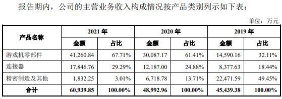 致尚科技营收大头靠游戏机零部件 3亿买房IPO募资补票