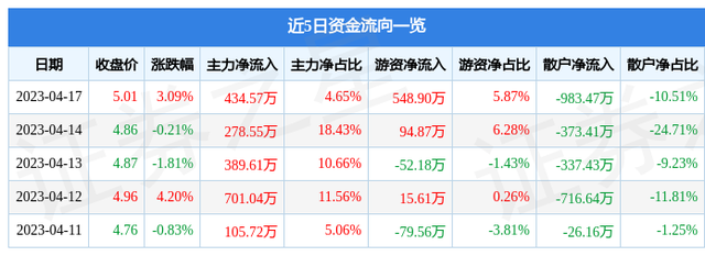 美达股份（000782）4月17日主力资金净买入434.57万元