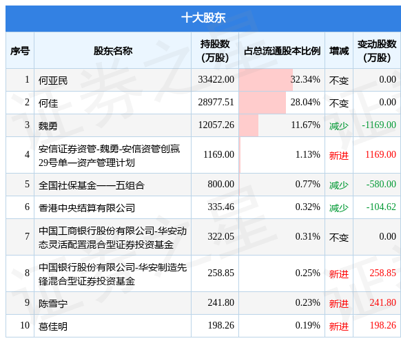 12月12日利君股份发布公告，其股东减持815.28万股