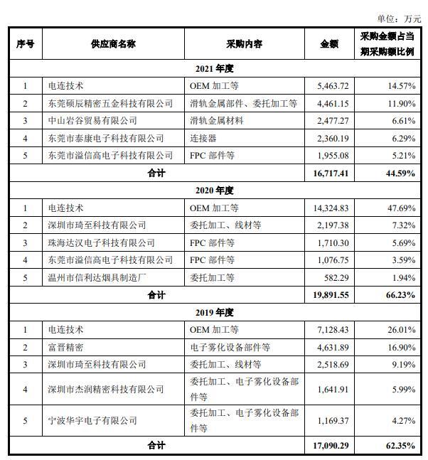 致尚科技营收大头靠游戏机零部件 3亿买房IPO募资补票