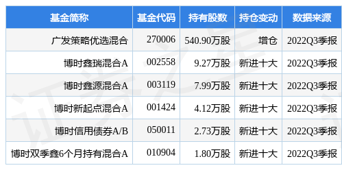 11月3日金石资源涨7.27%，广发策略优选混合基金重仓该股