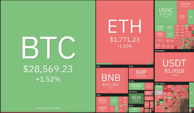 价格分析BTC、ETH、BNB、XRP、ADA、DOGE、MATIC、SOL、DOT、SHIB