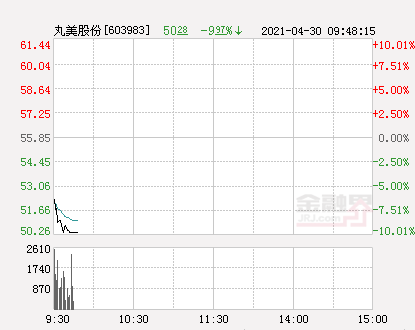 快讯：丸美股份跌停 报于50.27元