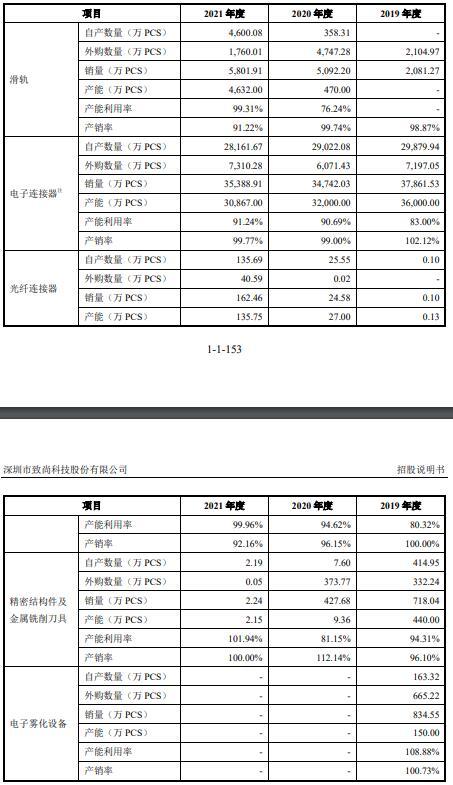 致尚科技营收大头靠游戏机零部件 3亿买房IPO募资补票