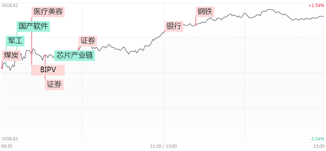 “牛市旗手”爆拉，发生了什么？