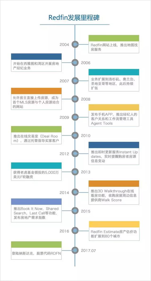 创业13年终于上市，Redfin如何变革房地产经纪行业