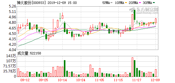 多主力现身龙虎榜，神火股份下跌9.86%（12-22）