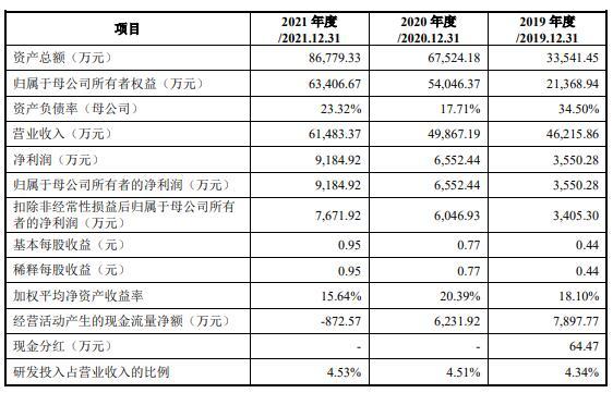 致尚科技营收大头靠游戏机零部件 3亿买房IPO募资补票