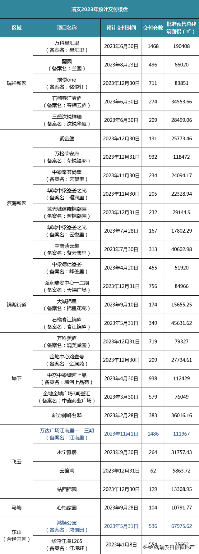 交付大年来了！2023，瑞安计划交付新房1.3万套，有你家吗？