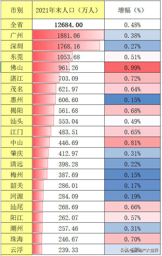 广东人口：超1.2亿！3城破千亿，佛山很猛，深圳工资高，盛产房奴