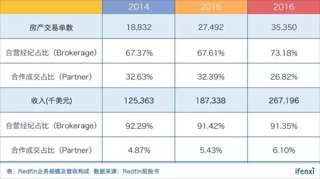 创业13年终于上市，Redfin如何变革房地产经纪行业