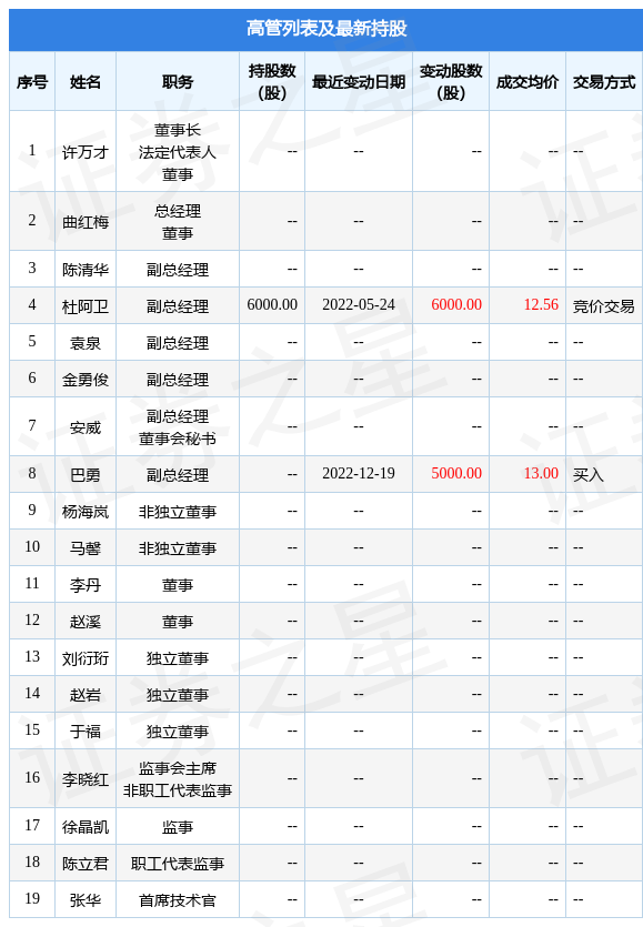 启明信息：11月25日至12月19日公司高管巴勇的亲属增持公司股份合计10000股