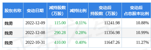 12月12日利君股份发布公告，其股东减持815.28万股