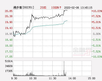 快讯：漫步者涨停 报于20.85元