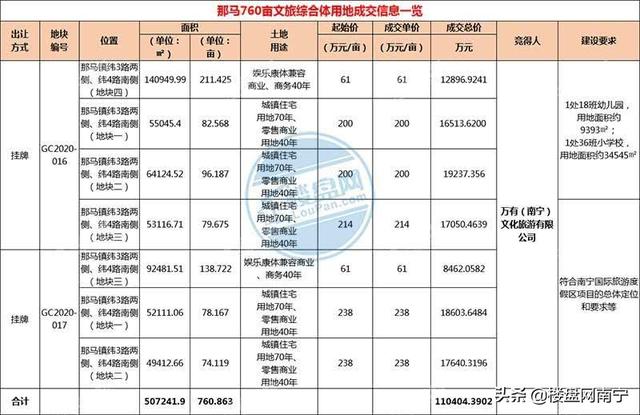 实锤！万有南宁国际旅游项目正式落户那马！打造世界级文旅标杆！