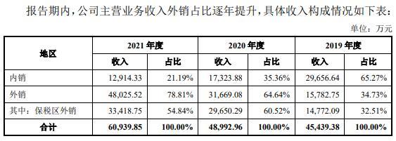 致尚科技营收大头靠游戏机零部件 3亿买房IPO募资补票