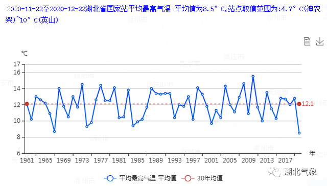 下周又有强冷空气携雨雪来袭！入冬以来湖北有多冷？数据告诉你