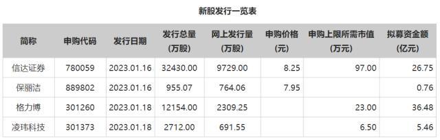 打新必看｜1月17日无新股新债，本周打新日历请关注