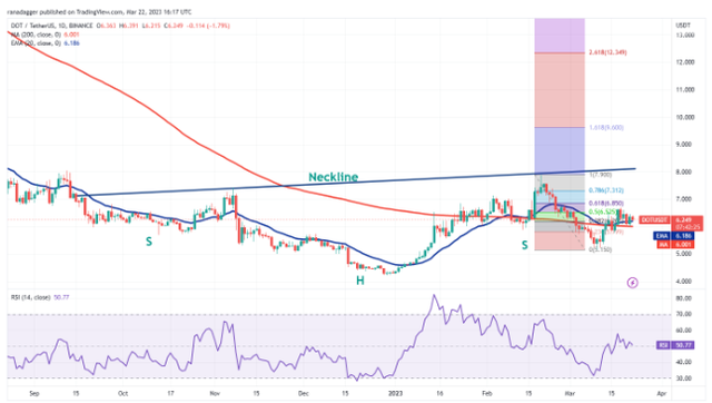 价格分析BTC、ETH、BNB、XRP、ADA、DOGE、MATIC、SOL、DOT、SHIB