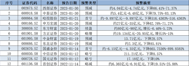 中泰证券、西部证券去年业绩预减，券商板块行情能否持续？