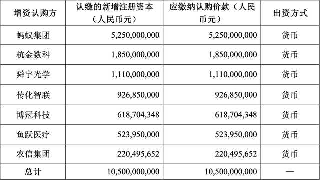 蚂蚁消金拟增资105亿元，杭金数科持股10%为第二大股东