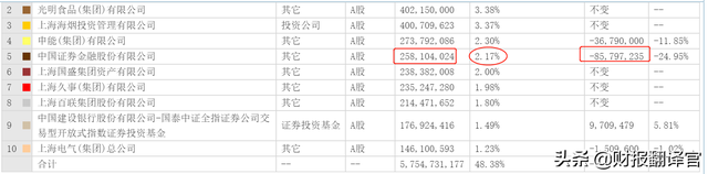 近日,国家队减持海通证券8600万股,为何引发45只券商股集体大涨？