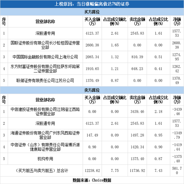 多主力现身龙虎榜，仁和药业涨停（12-07）