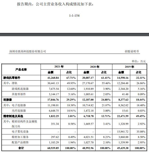 致尚科技营收大头靠游戏机零部件 3亿买房IPO募资补票