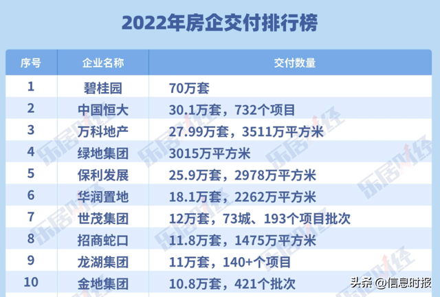 2023年碧桂园债务规模、融资成本实现“双降”，全年交付70万套房屋