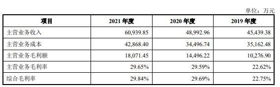 致尚科技营收大头靠游戏机零部件 3亿买房IPO募资补票